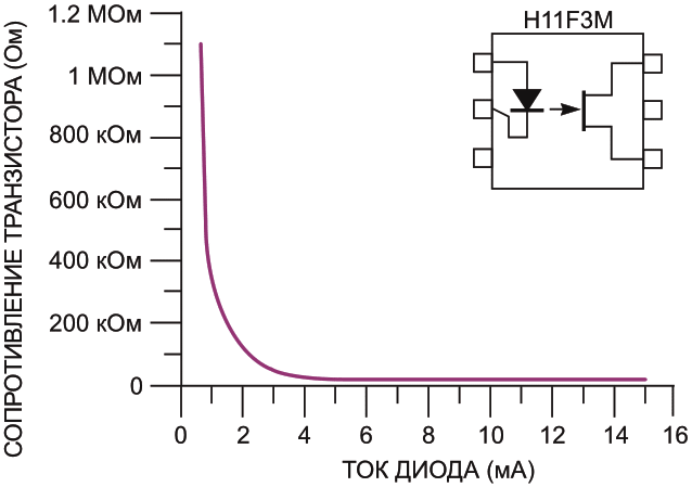 Выходное сопротивление полевого фототранзистора имеет нелинейную зависимость от тока входного светодиода.
