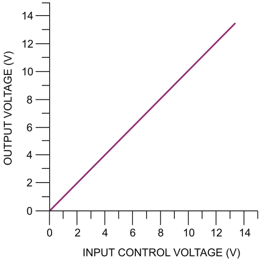 The feedback circuit greatly improves output linearity.