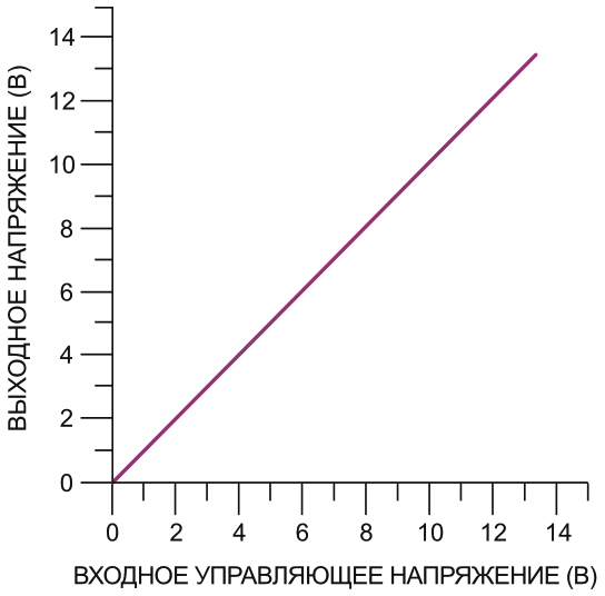 Цепь обратной связи значительно улучшает линейность выходного напряжения.