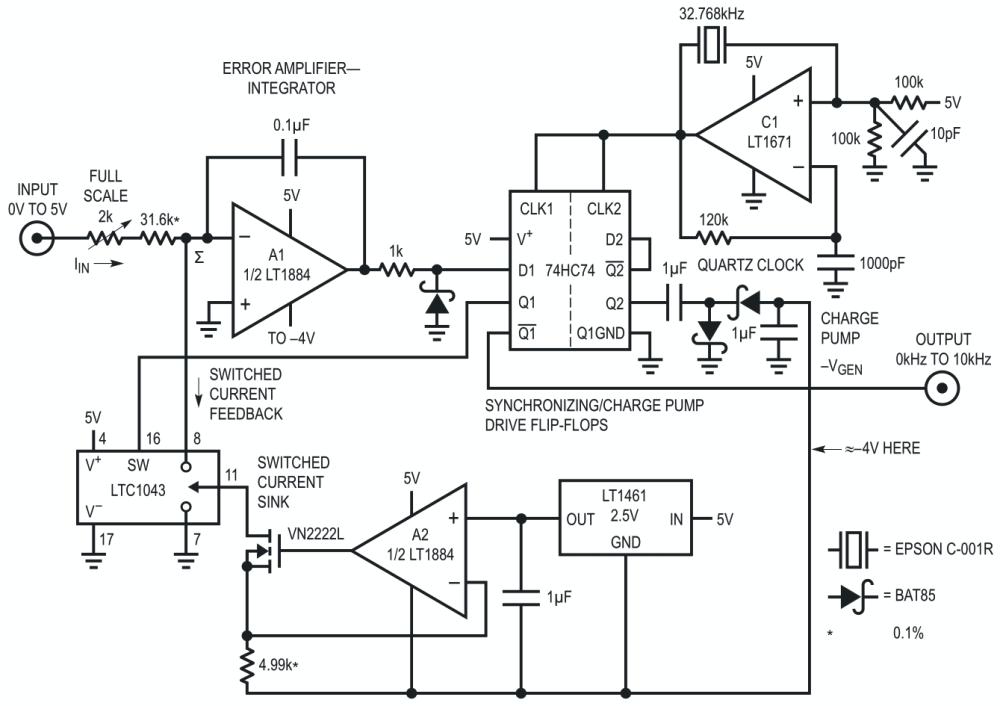 5 V powered, quartz-stabilized 10 kHz V-F converter has 0.0015% linearity and 8 ppm/°C temperature coefficient. A1 servo controls A2 FET switched current sink via clock synchronized flip-flop to maintain zero volt summing junction (Σ). Loop repetition frequency directly conforms to input voltage.