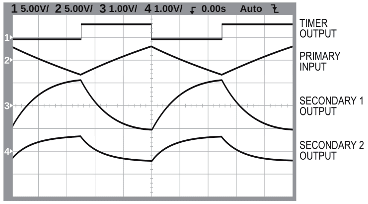 Although what appears on the secondary side differs from the excitation signal, it is sufficient because of the inherent filtering properties of the LVDT.