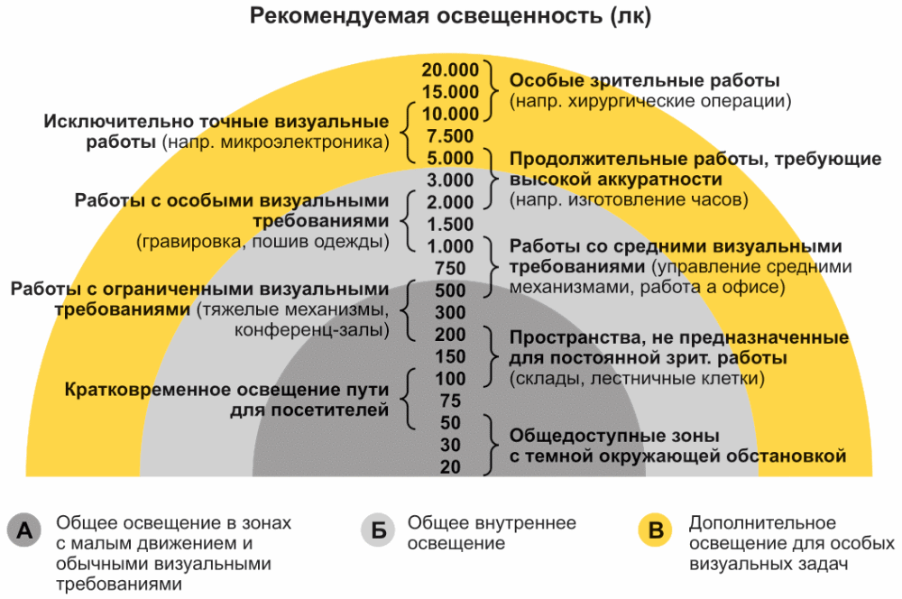 Рекомендуемая освещенность.