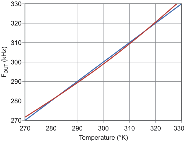 Figure 1's output frequency versus absolute temperature (TABS). FOUT = 1 kHz (TABS ±2 °K).