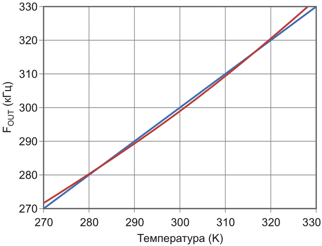 Зависимость выходной частоты схемы Рисунок 1 от абсолютной температуры TABS. FOUT = 1 кГц (TABS ±2 K).