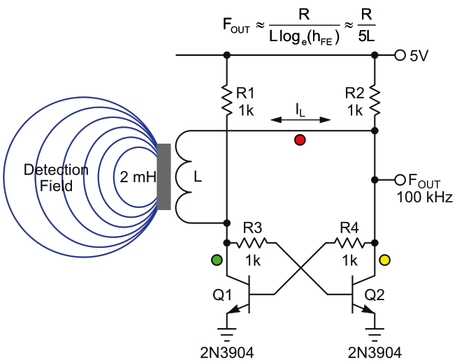 Cross-couple flip-flop outputs with a choke to make an oscillator with period proportional to inductance and thus a simple sensor of metallic objects.