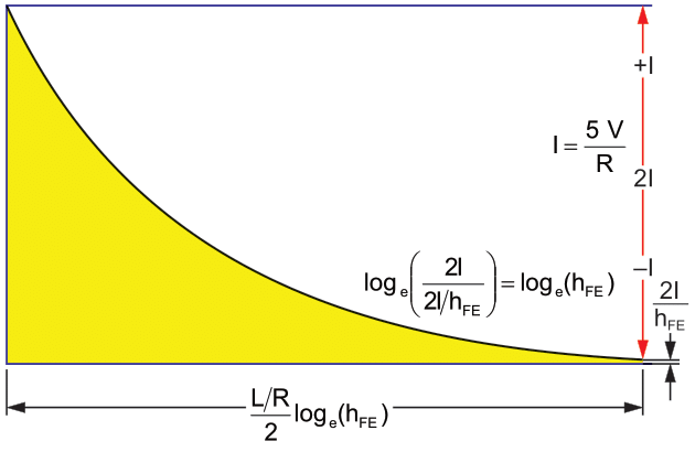 Inductor current wave shape during one ~5 µs oscillation half-cycle.