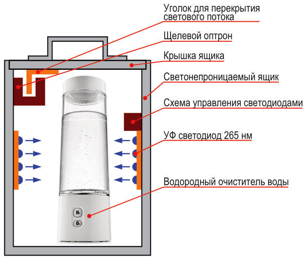 Примерная конструкция УФ очистителя воды.