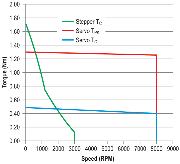 These torque versus speed curves show that stepper motors deliver peak torque at zero speed with torque falling off as speed increases (green). Servo-motor torque, however, remains roughly constant across the operating range (blue and red).