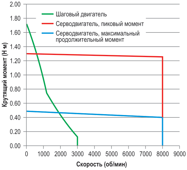 Кривые зависимости крутящего момента от частоты вращения показывают, что шаговые двигатели обеспечивают пиковый крутящий момент при нулевой скорости, а с увеличением скорости крутящий момент падает (зеленый цвет). В то же время крутящий момент серводвигателей остается примерно постоянным во всем рабочем диапазоне (синий и красный цвета).