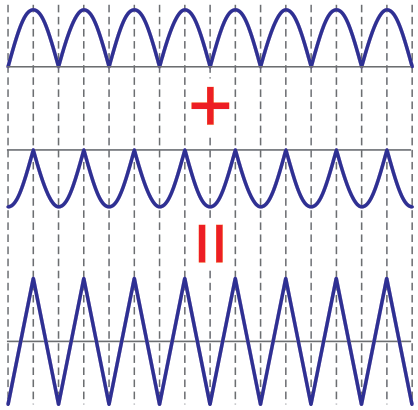 Синтез сигнала треугольной формы из суммы противофазных выпрямленных двухполупериодными выпрямителями сигналов синусоидальной формы, сдвинутых на 90 градусов.