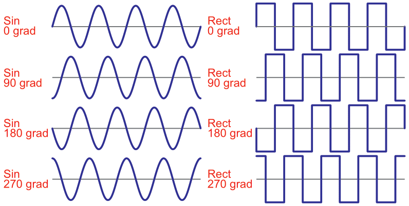 Форма четырехфазных сигналов на выходах генератора синусоидальных сигналов и выходах формирователей сигналов прямоугольной формы.