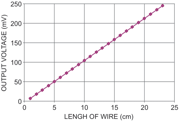 The output voltage of the system for various lengths of 18 AWG copper wire has a resistance of 213.58 μΩ/cm, as measured in the laboratory