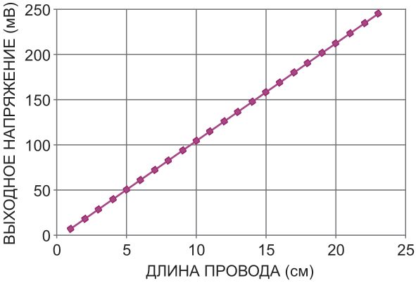 Выходное напряжение системы для различных длин медного провода сечением 0.82 мм2, измеренное в лаборатории, показывает, что сопротивление равно 213.58 мкОм/см.