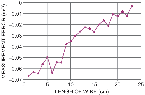 The measurement error of the system, where the noise in the curve is due to the human error in placing the measurement leads, and the slope of the curve is due to a slight system gain error.