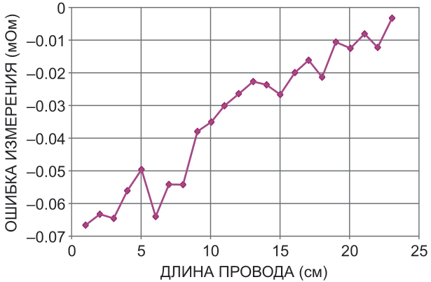 Ошибка измерения системы, где шум на кривой обусловлен человеческим фактором при размещении измерительных щупов, а наклон кривой - небольшой погрешностью усиления системы.