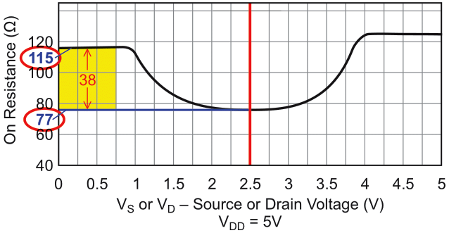 On-resistance versus source or drain voltage for the TMUX4053 with an unequal at 