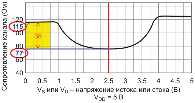 Зависимость сопротивления открытого канала от напряжения истока или стока для коммутатора TMUX4053 при неодинаковых значениях RP и RN и температуре 25 °C.