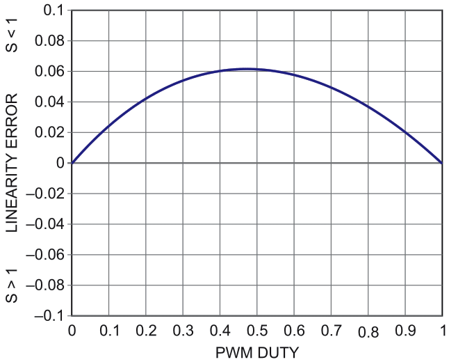 Linearity error versus PWM duty where S = 0.78 creates ~6% of integral nonlinearity.
