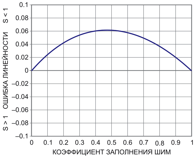 График зависимости ошибки линейности от скважности ШИМ показывает, что при S = 0.78 интегральная нелинейность превышает 6%.