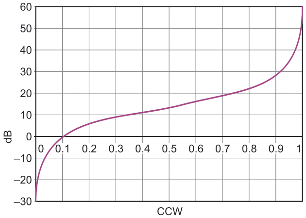 Pseudo-logarithmic GIGO gain versus R2 wiper position 0 to 1 = fully CCW to fully CW.
