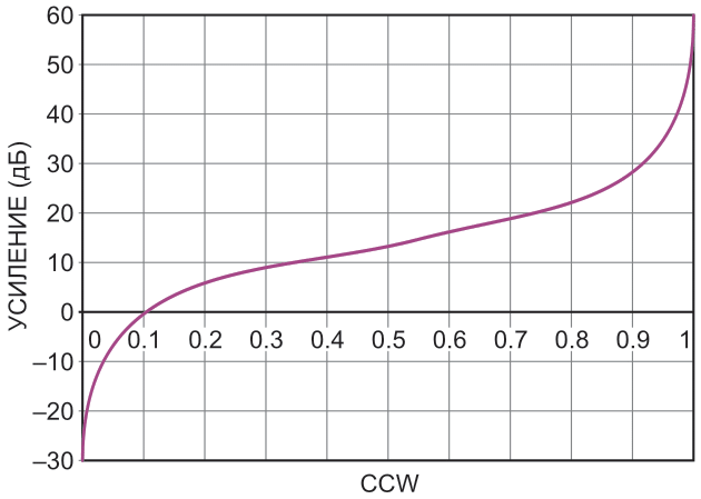 Зависимость псевдологарифмического коэффициента усиления от положения движка потенциометра R2.