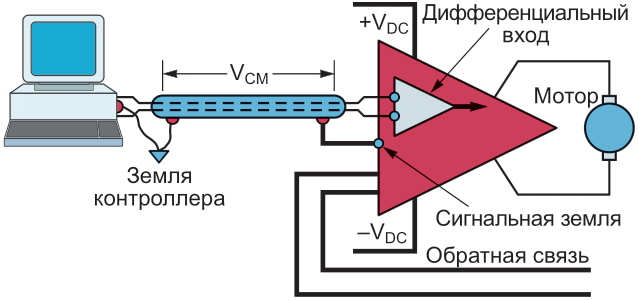 Сервоусилители с дифференциальными входами и высоким подавлением синфазных сигналов невосприимчивы к разности напряжений земли.