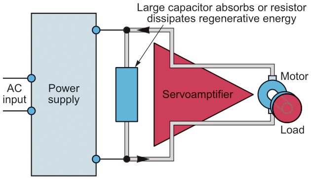 In this setup, the servo becomes a regenerative brake, converting kinetic energy into electricity. The electricity is sent through the servo to the dc bus where it charges a capacitor.