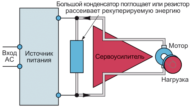 Здесь сервопривод становится рекуперативным тормозом, преобразующим кинетическую энергию в электрическую. Электричество через сервопривод передается в шину постоянного тока, где оно заряжает конденсатор.