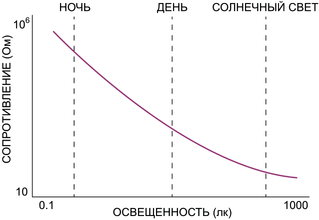 Сопротивление фоторезистора резко падает при освещении.