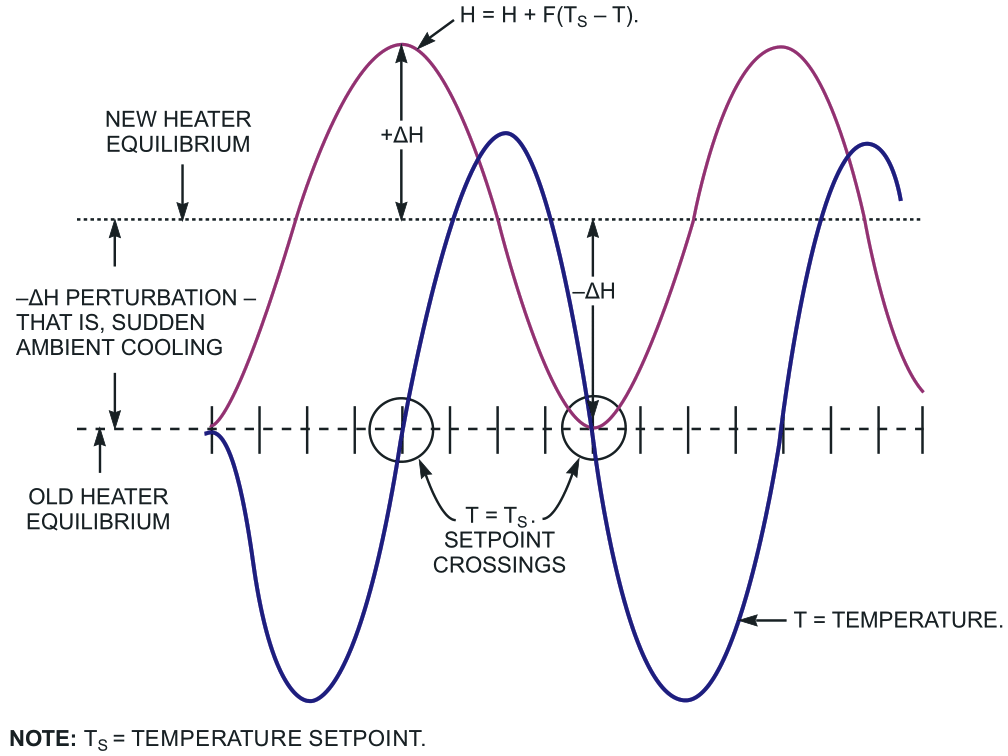 A simple integrating control algorithm virtually guarantees that the system's temperature oscillates and never converges to the setpoint temperature, TS.