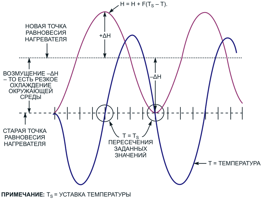 Простой интегрирующий алгоритм управления практически гарантирует, что температура в системе будет колебаться и никогда не сойдется к заданному значению TS.