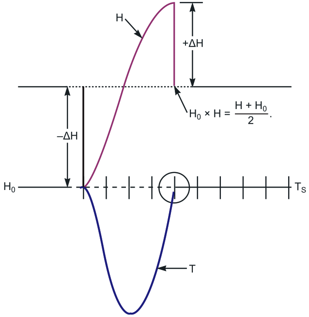 In this simulation, applying the take-back-half algorithm forces convergence to the setpoint value in a single half-cycle