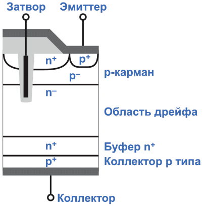 Конструкция IGBT с щелевой структурой.