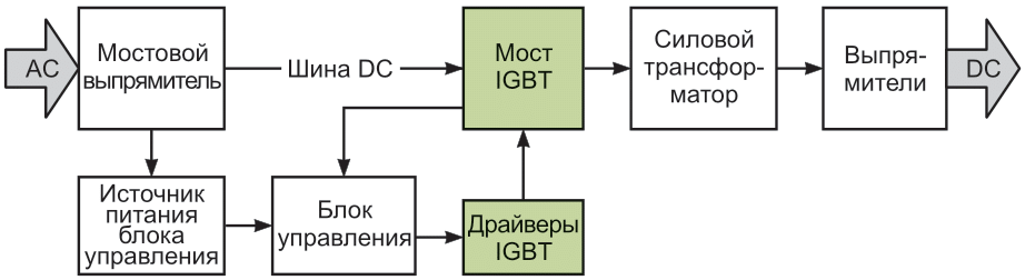 Структура типичного сварочного аппарата.