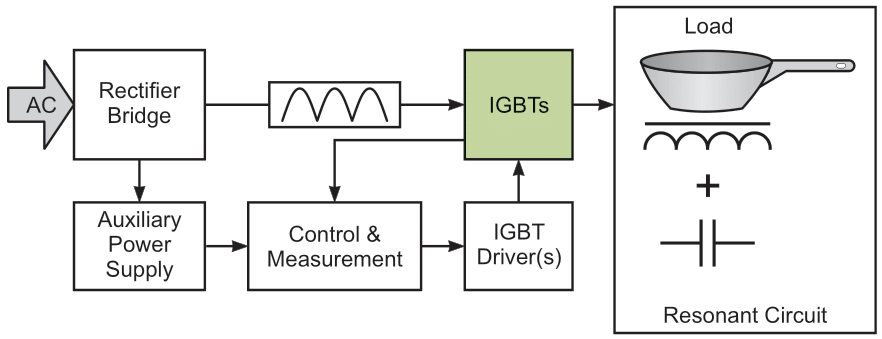 Overview of a typical induction stove circuit.