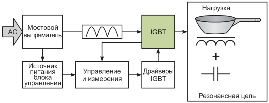 Функциональная схема типичной индукционной плиты.