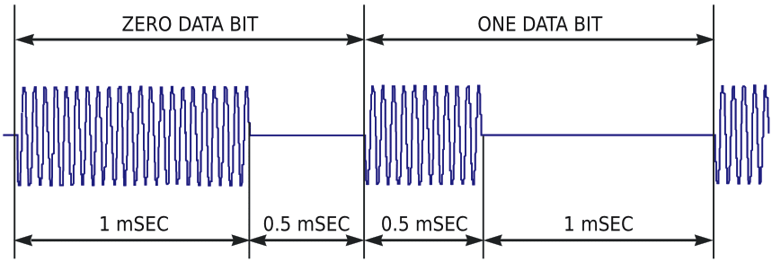 The DISEqC protocol specifies a bit time of 1.5 msec and these bit values.