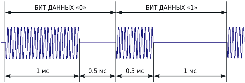 Протокол DISEqC определяет битовый интервал 1.5 мс и значения битов.