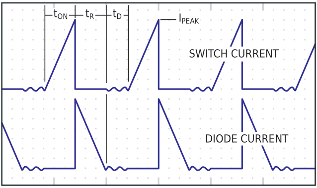 These curves show the switch and diode currents in the circuit of Figure 1.