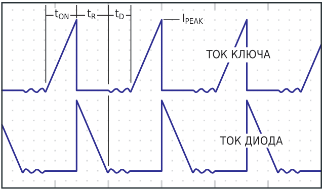 Формы токов, протекающих через ключ и диод в схеме на Рисунке 1.