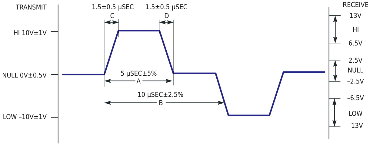 The ARINC spec imposes rigid requirements on waveforms.