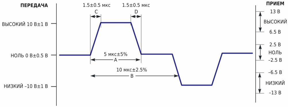 Спецификация ARINC предъявляет жесткие требования к формам сигналов.