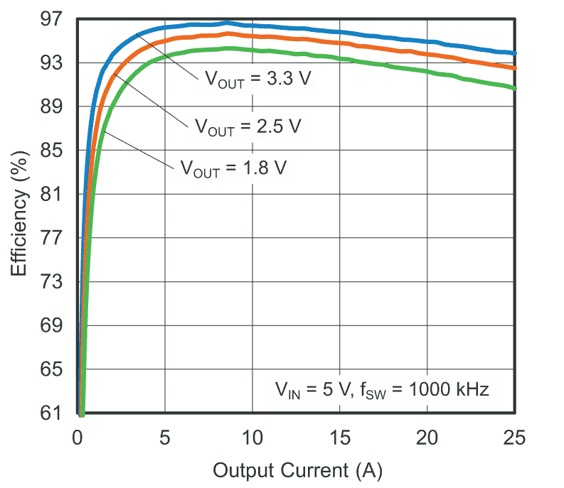 SiC951 Efficiency vs. output current