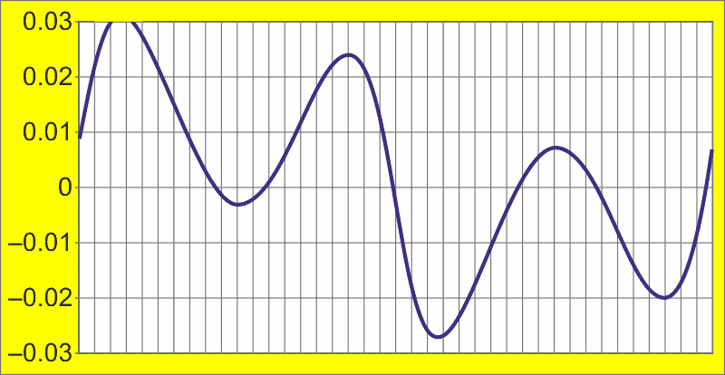 Simple integration of triangle would result in ±3%, 3rd harmonic sine error.