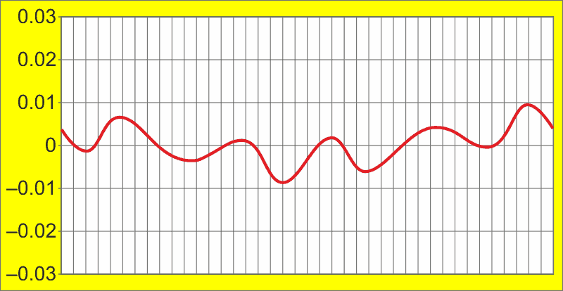 Imposing trapezoidal truncation of triangle at ±67% prior to integration reduces peak sine error to less than ±1% of mainly 5th harmonic.