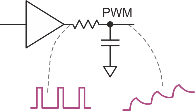 Adding an RC filter to a logic gate produces a level voltage output with ripple.