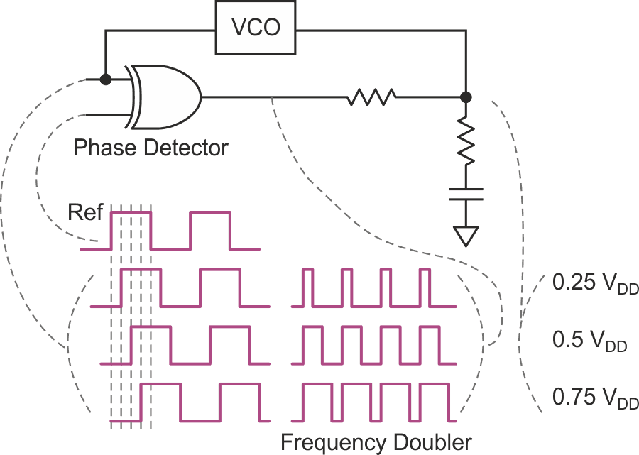 An XOR gate, voltage-controlled oscillator, and a few passive components make a frequency doubler.