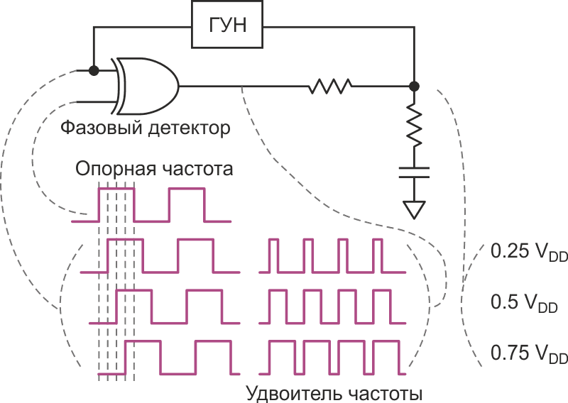 Элемент «исключающее ИЛИ», генератор, управляемый напряжением, и несколько пассивных компонентов образуют удвоитель частоты.
