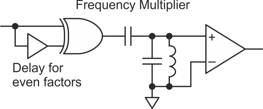 Make a frequency multiplier with a XOR gate, an op amp, two capacitors, an inductor, and a delay.