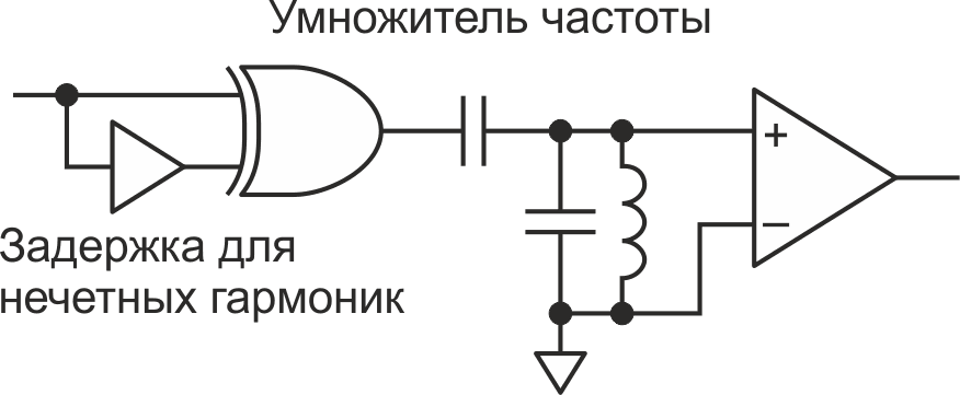 Умножитель частоты сделан на логическом элементе «исключающее ИЛИ», операционном усилителе, двух конденсаторах, индуктивности и элементе задержки.
